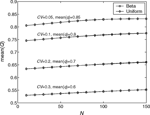 Fig. 5 Effects of the beta and uniform distributions of the first time quality on the average quality buy rate.