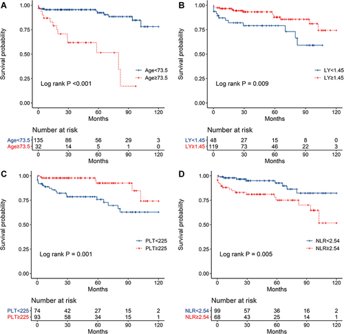 Figure 2 Kaplan–Meier analysis (Log rank test) revealed significant differences in all-cause mortality between the age≥73.5 and <73.5 years (A), lymphocyte count (LY)≥1.45 and <1.45 (B), platelet count (PLT)≥225 and <225 (C), and NLR≥2.54 and <2.54 (D) groups.