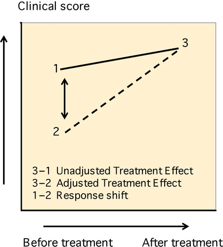 Figure 2. Response shift measurement using the “then-test”. When measured at the end of the treatment (“3”), patients may rate their initial performance differently (“2”) from how they actually perceived it at the start of the treatment (“1”).