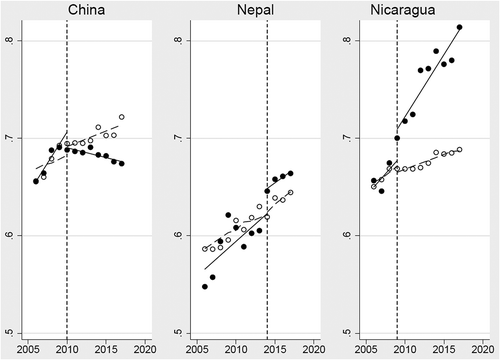 Figure 3. Association between key events and the gender gap index trend from 2006 to 2017: matched, interrupted time-series analysis. Gender gap index (black dot) and predicted trend (solid line) and of the controls’ average (hollow dot) and predicted trend (long-dash line), by key event (vertical dash line)