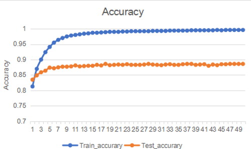 Figure 2. Training test accuracy rate graph.