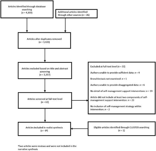 Figure 1. Flow chart of summary of study selection.