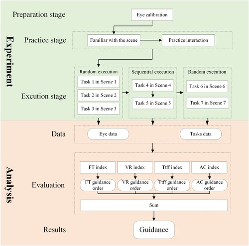 Figure 3. Experimental and data analysis framework.