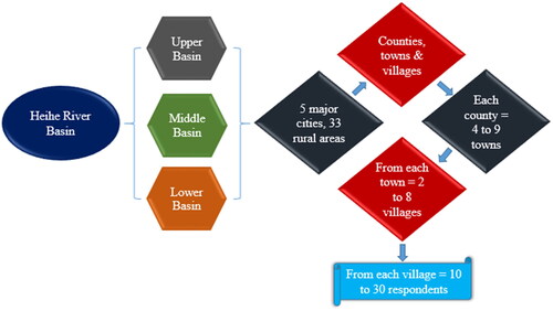 Figure 2. Graphical representation of survey.Source: Created by author.