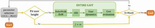 Figure 11. The optimization structure of the human-model-in-the-loop method