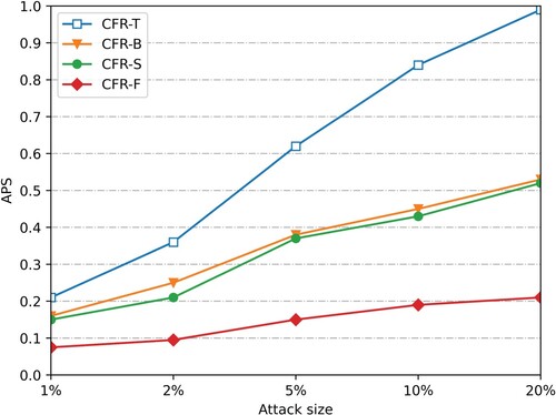 Figure 9. APS changes when filling the 10% nuclear attack scale (Smovie).