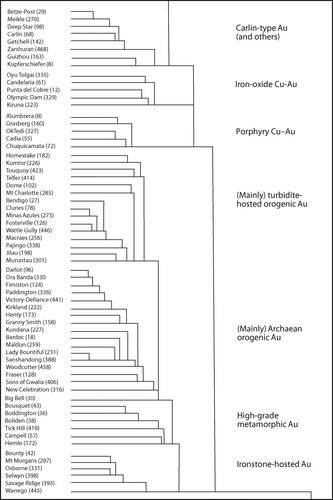 Figure 6 Excerpt from the dendrogram of the mineral deposit database produced using the PAUP cladistic analysis package. Figure illustrates the subdivision of 465 deposits into several gold-associated subclasses based on classifying attributes, and examples of deposits that are grouped into these subclasses. See text for discussion. Numbers after deposit names refer to the ID number in the database.