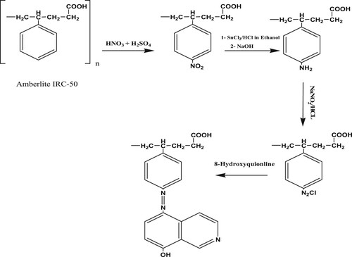 Figure 1. Reaction scheme demonstrating the chemical attachment of 8-HQ onto Amberlite IRC-50.