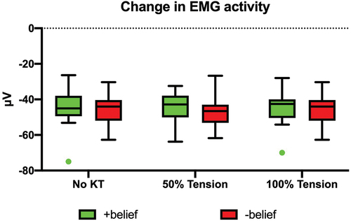 Figure 2. Effect of KT tension on EMG activity in participants with extremely positive (+ belief) and extremely negative personal belief on KT (- belief).