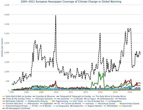 Figure 1. European Newspaper Coverage of Climate Change or Global Warming, 2004-2021. Media and Climate Change Observatory Data Sets. Cooperative Institute for Research in Environmental Science (Boykoff et al., Citation2021). Figure reproduced with permission.