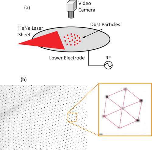 Figure 9. The formation of a Coulomb crystal. (a) Typical RF parallel plate discharge device used to form a single layer of dust particles forming a dust crystal. The negatively charged dust particles are levitated in sheath of the lower electrode. (b) Image of a two-dimensional dust crystal having hexagonal structure. The dust particles are shown as the black dots