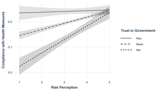 Figure 4. Moderation of trust on the relationship between concern and compliance with health measures. Shaded areas are 95 per cent confidence intervals. Calculation of the moderation effect, based on a separate multivariate model (containing the same predictors as the main SEM model and using factor scores).