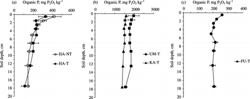 Figure 6  Vertical distribution of organic phosphorus (P) in soils which were sampled from the five paddy rice fields as semi-micro thin layers of 0–1, 1–2, 2–3, 3–4, 4–6, 6–8, 8–10, 10–15 and 15–20 cm from the soil surface. (a) No-tillage Hachirougata soil (HA-NT), conventional-tillage Hachirougata soil (HA-T). (b) Conventional-tillage Utsunomiya soil (UM-T), conventional-tillage Kawatabi soil (KA-T). (c) Conventional-tillage Furukawa soil (FU-T). Error bars show standard deviation (a: n= 3; b: n= 2; c: n= 2).