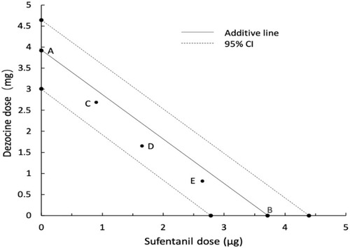 Figure 3 Isobologram (illustration) for ED50 of the maximum in which the dose of dezocine alone is A = 3.9mg and sufentanil alone is B = 3.7μg. Points C (dezocine 2.7mg, sufentanil 0.9μg), D (dezocine 1.7mg, sufentanil 1.7μg) and E (dezocine 0.8mg, sufentanil 2.5μg) represent the ED50 of group DS1, DS2 and DS3, respectively.