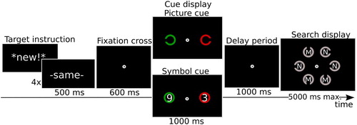 Figure 7. Illustration of the trial sequence in Experiment 4. In the picture cue condition, observers received a pictorial cue as per Experiment 1. In the symbol cue condition, the number within the relevant cue indicated the position of the gap through its correspondence with standard clock positions. Here the relevant cue colour would be red, and hence participants would search for a C with the gap on the right (response = “N”).