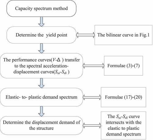 Figure 16. Capacity spectrum method.