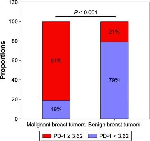 Figure 2 Comparison of PD-1 expression between patients with malignant and benign breast tumors according to cutoff value.