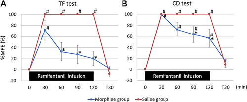 Figure 4 Results of the assessment for cross-tolerance from morphine to remifentanil on day 12 (Experiment 2) in the tail-flick test (A) and colorectal distension test (B). The %MPE was lower in the morphine group than that in the saline group in both tests.