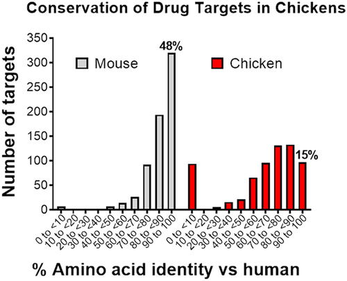 Figure 5. Human drug targets are less conserved in chickens compared with mice. A collection of 663 human drug targets curated in the ECOdrug databaseCitation7 were analyzed with respect to their amino sequence homology. Almost half (48%) of the human drug targets have the highest degree of conservation (>90%) when compared with mice, but only 15% of targets are conserved at this high level with chickens.