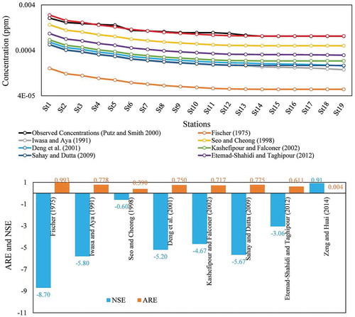 Figure 5. Comparison of measured and simulated Rhodamine concentrations along the Athabasca River, Canada.