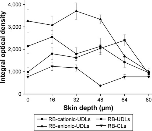 Figure 5 Fluorescence intensity versus skin permeation depth profiles of RB-loaded lipid vesicles.Note: Data are expressed as the means ± standard deviations (n=6).Abbreviations: CLs, conventional liposomes; RB, rhodamine B; UDLs, ultrade-formable liposomes.