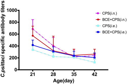 Figure 2. C. psittaci-specific antibody titres in serum were measured at weekly intervals beginning on day 21. The results are shown as geometric means and geometric standard deviations. Both the BCE + CPS (i.n.) and BCE + CPS (i.e.) groups showed lower IgG antibody titres than the CPS (i.n.) group.