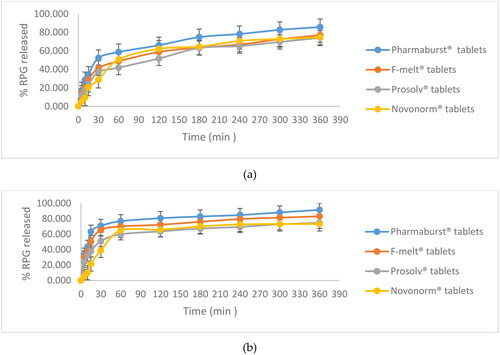 Figure 9. In vitro release profiles of Pharmaburst® 500, F-melt®, Prosolv® ODT and Novonorm® tablets in SGF (a) and SIF (b).
