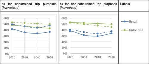 Figure 4. Share of private motorized mobility (car and 2-wheelers) for constrained and non-constrained trips in the two geographical areas, 2020–2050.Note: In India, initial analyses have highlighted that the use of private mobility to fulfil constrained activities was more important in metropolitan than in non-metropolitan areas. This could be mostly explained by the fact that households in metropolitan areas have a better spending power and can afford a private vehicle.