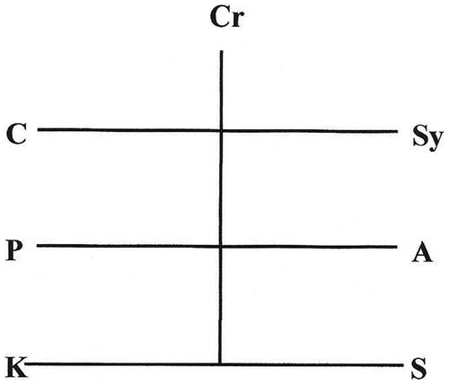 Figure 1. The Original Expressive Therapies Continuum Diagram