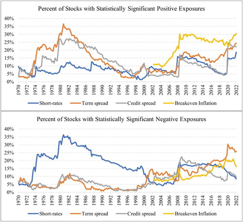 Figure 3. Percentage of Stocks with Statistically Significant Macro Exposures across Time