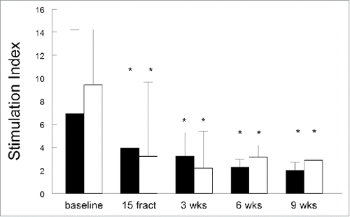 Figure 3. The effect of (chemo)radiotherapy on T-cell reactivity. The response of circulating T cells against memory response mix (MRM; black bars) and influenza M1 protein-derived peptides (FLU; white bars) was measured in the lymphocyte stimulation test (LST). T cell proliferation is expressed as stimulation index + standard error of the mean (SEM) and shown at different time points, including baseline, after 15 fractions of EBRT and 3, 6 and 9 weeks after completion of EBRT. Data were analyzed by mixed model and expressed as means + SEM. *p <0.05 with respect to baseline. Abbreviations: wks = weeks; fract = fractions.