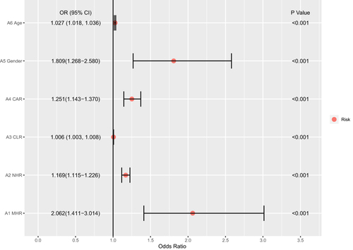 Figure 4 The univariate logistic regression analyses for APTB-T2DM patients.