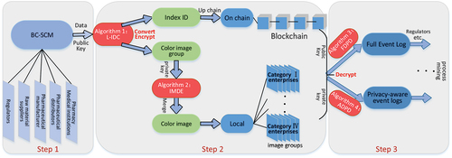 Figure 2. Image methods for privacy-aware sharing of process data.