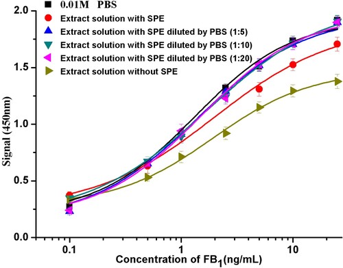 Figure 4. Calibration curves of FB1 in PBS and in sample extracts of different dilutions with or without solid phase extraction.