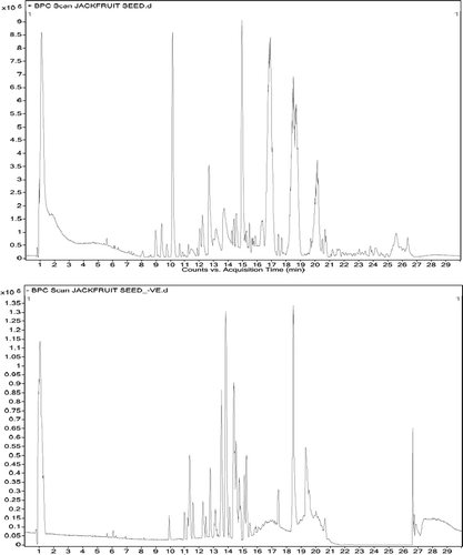 Figure 2. Chromatogram of chemical constituent from optimized JSP extract