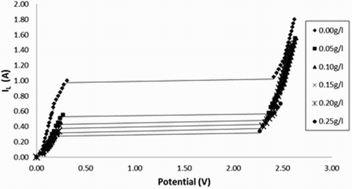 Figure 2. Polarization curves of steel dissolution in 8 mol L−1 H3PO4 in the absence and presence of different concentrations of Lawsonia inermis extract at 303 K.
