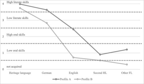 Figure 1. Expected values for the indicator variables conditional to class membership.Note. The x axis represents immigrants’ languages. The y axis shows immigrants’ proficiency in each of the languages.