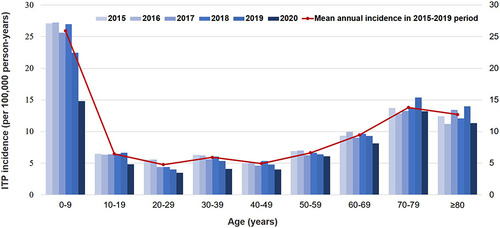 Figure 1 Incidence of ITP by age group. The bars indicate the incidence of newly diagnosed ITP each year. The line represents the mean annual ITP incidence from 2015 to 2019.