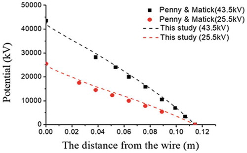 Figure 4. Comparison of potential computed with present model and experimental results by Penny & Matick.