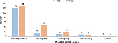 Figure 2 Diabetes complications based on the type of DM among DM patients attending at University of Gondar Hospital, northwest Ethiopia, 2017.