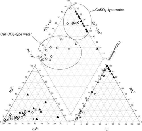 FIGURE 4 Piper plot showing proportion of Ca, Mg, and Na+K in bottom left ternary plot; SO4, HCO3, and Cl in the bottom right ternary plot; and the combined ion combinations in the top plot. Triangles are plots with pH < 5.0, x plots with pH 5.0–6.0, and circles plots with pH > 6.0.