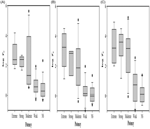 Figure 1. Box-plots of toxicity enhancement (log Te) against skin sensitization potency. Skin sensitization potency was identified through EC3 values: extreme <0.1%; strong 0.1–1.0%; moderate 1.0–10%; weak 10–100%; non-sensitizer >100%. (A) Tetrahymena pyriformis. (B) Fathead minnow. (C) Daphnia magna.