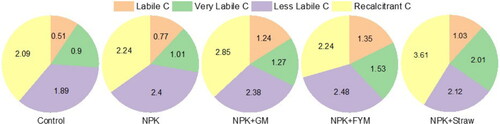 Figure 10. Long-term use of fertilizer and organic amendments on oxidizable soil organic carbon fractions (g kg−1) under an R-W cropping system (reconstructed from [Citation105]).