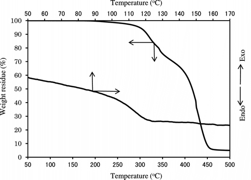 Figure 5 TGA and DSC curves of poly(IrDM-co-HEMA).