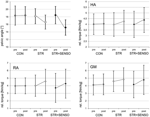 Figure 6. Changes in PA and torque of RA, RA and GM from pre- to post-test for the three groups, mean values ± standard deviations.