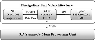 Figure 5 The sensor network's hardware is built around a FPGA, which communicates the reprocessed sensor data to the 3-D scanner's main processing unit via a GigE interface.