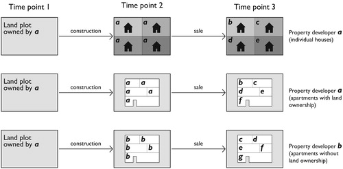 Figure 2. An illustration of the transactions associated with property development.