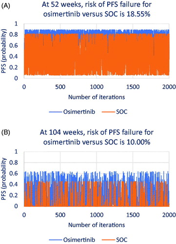 Figure 7. Iterations that show risk of efficacy failure in progression-free survival (PFS) for osimertinib versus standard of care (SOC).