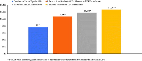Figure 3. Post-period hypothyroidism-related total medical costs for matched cohort by number of switches.