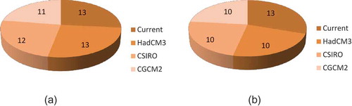 Fig. 9 Number of unsatisfactory CSOs from 19 CSOs per annum for (a) A1FI and (b) B1 simulated by the three GCMs.